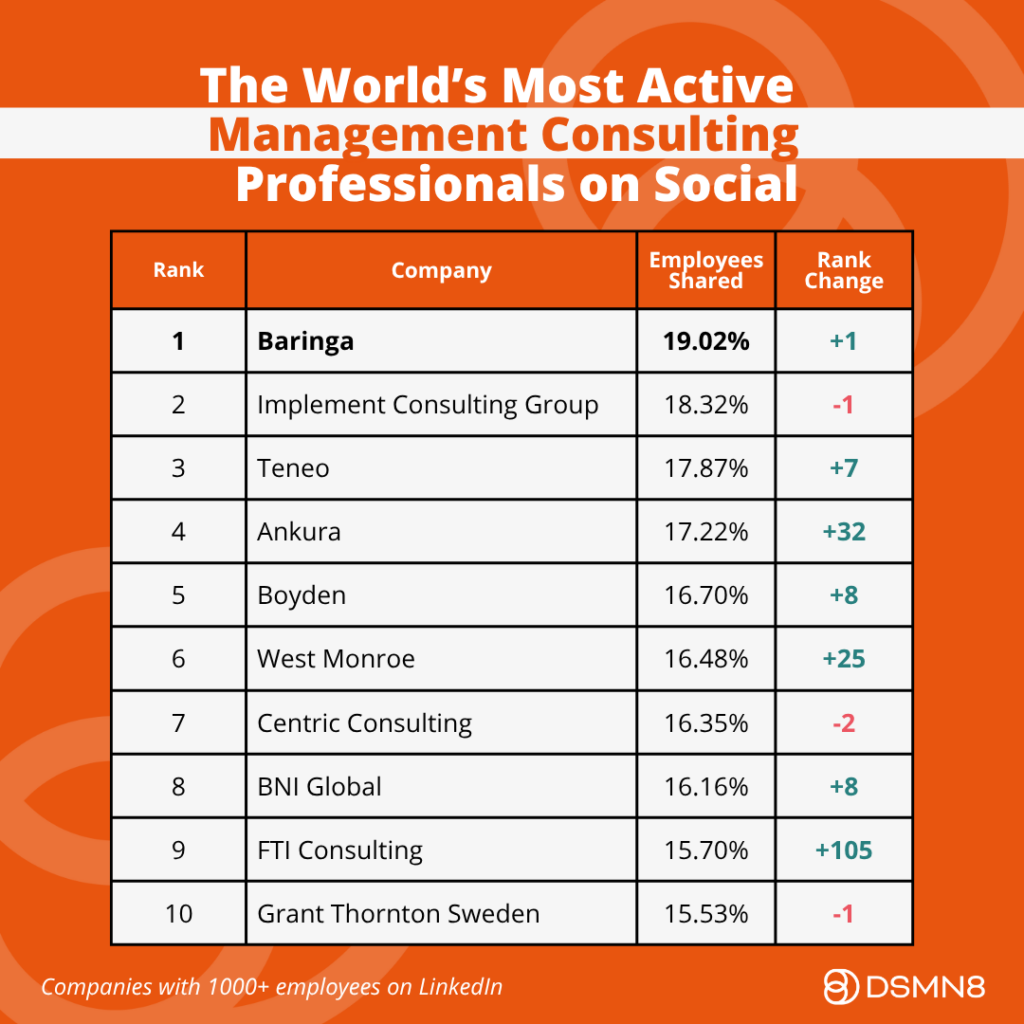 Business Employee Ranking The World's Most Active Management Consulting Employees On Social Media ...