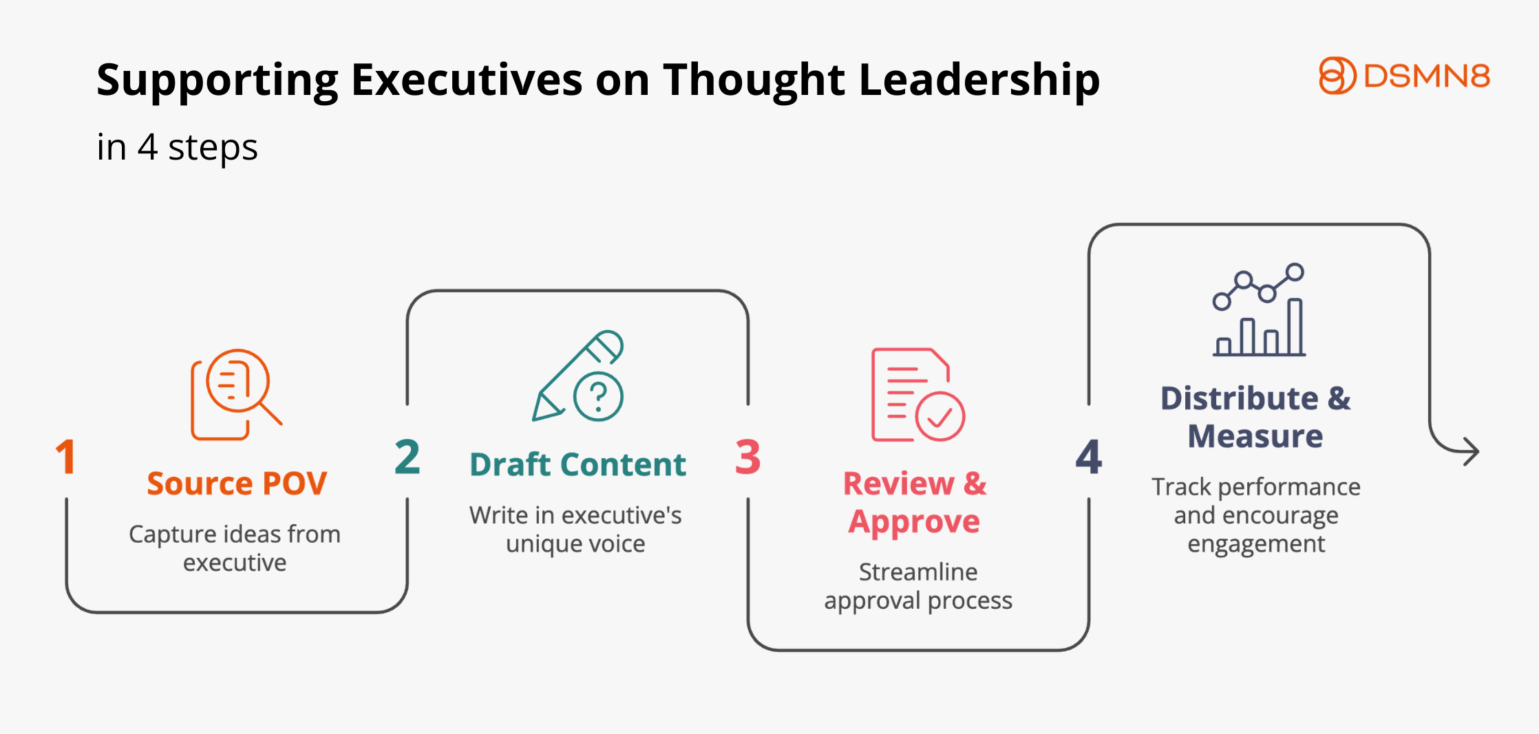 Supporting executives on thought leadership in 4 steps