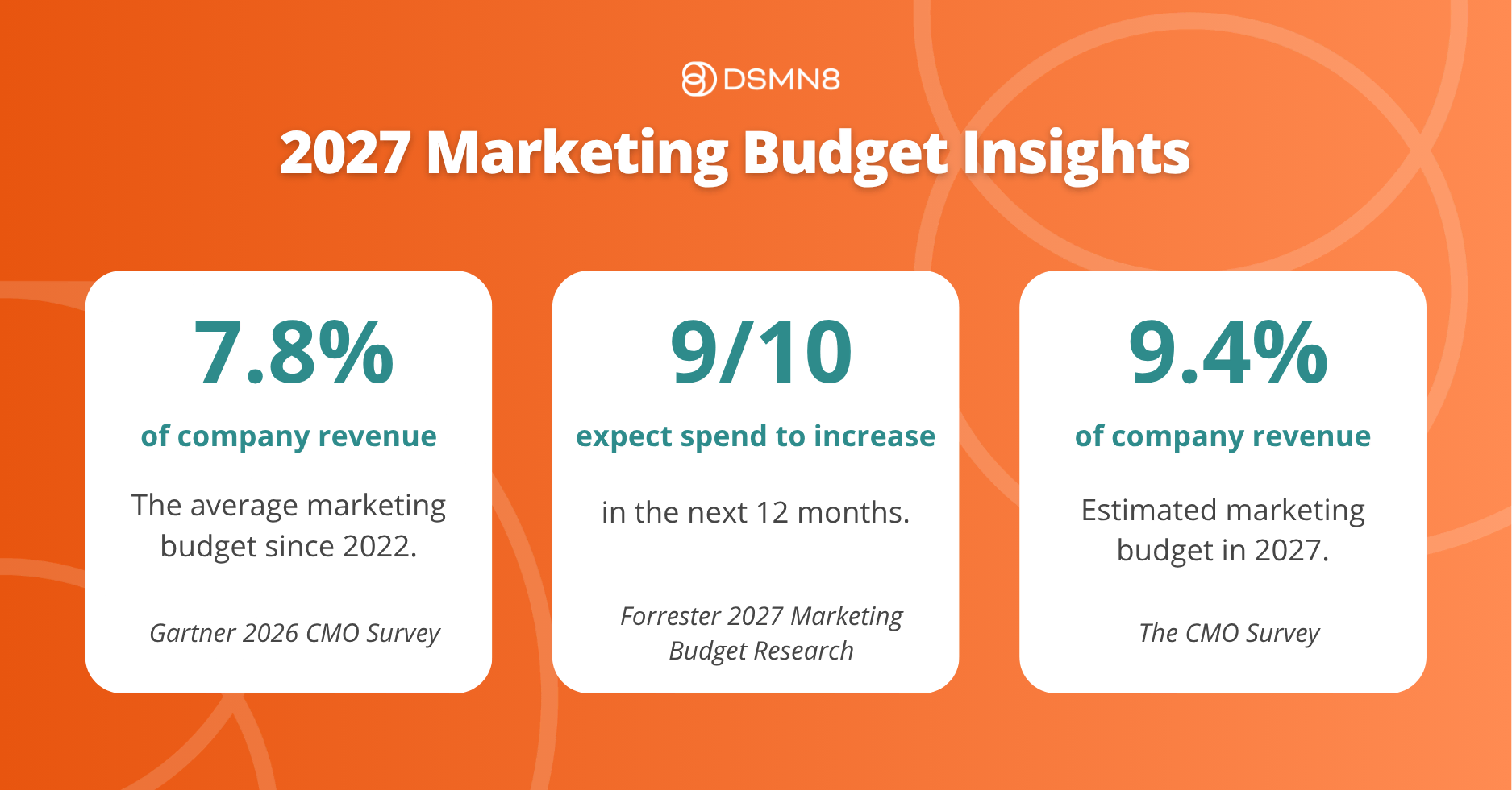 2027 marketing budget insights