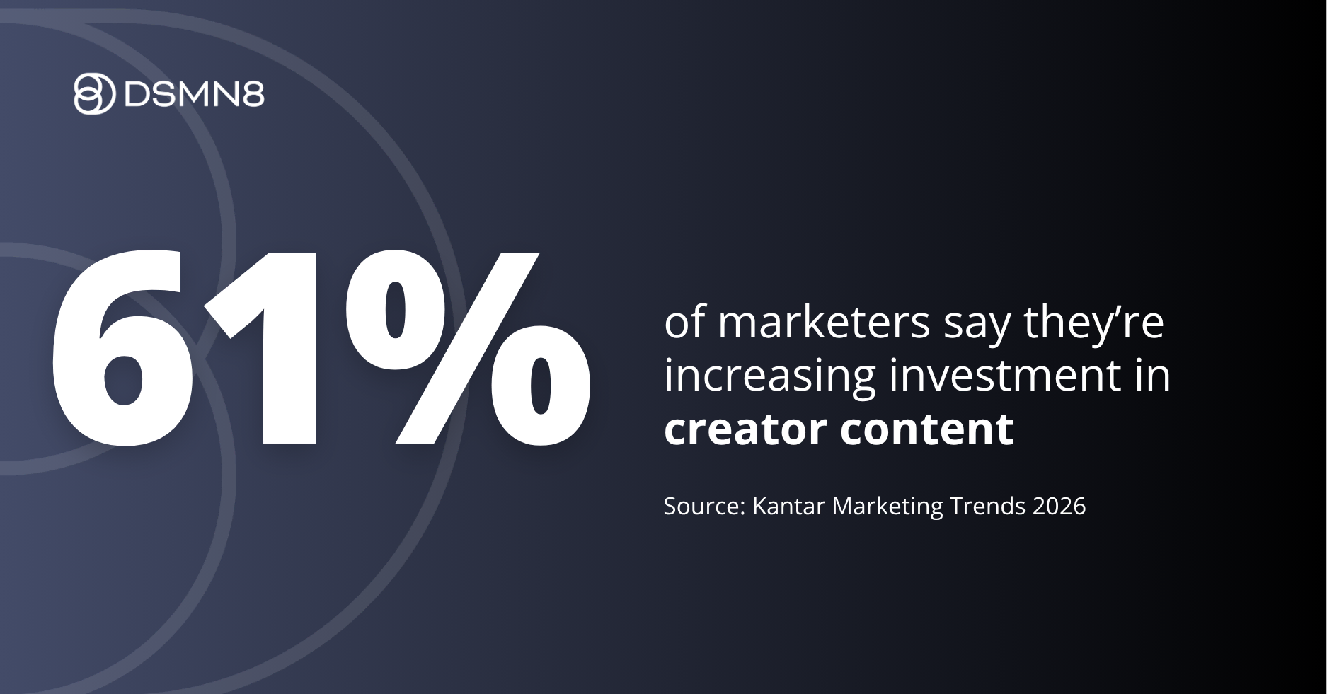61% of marketers say they're increasing investment in creator content