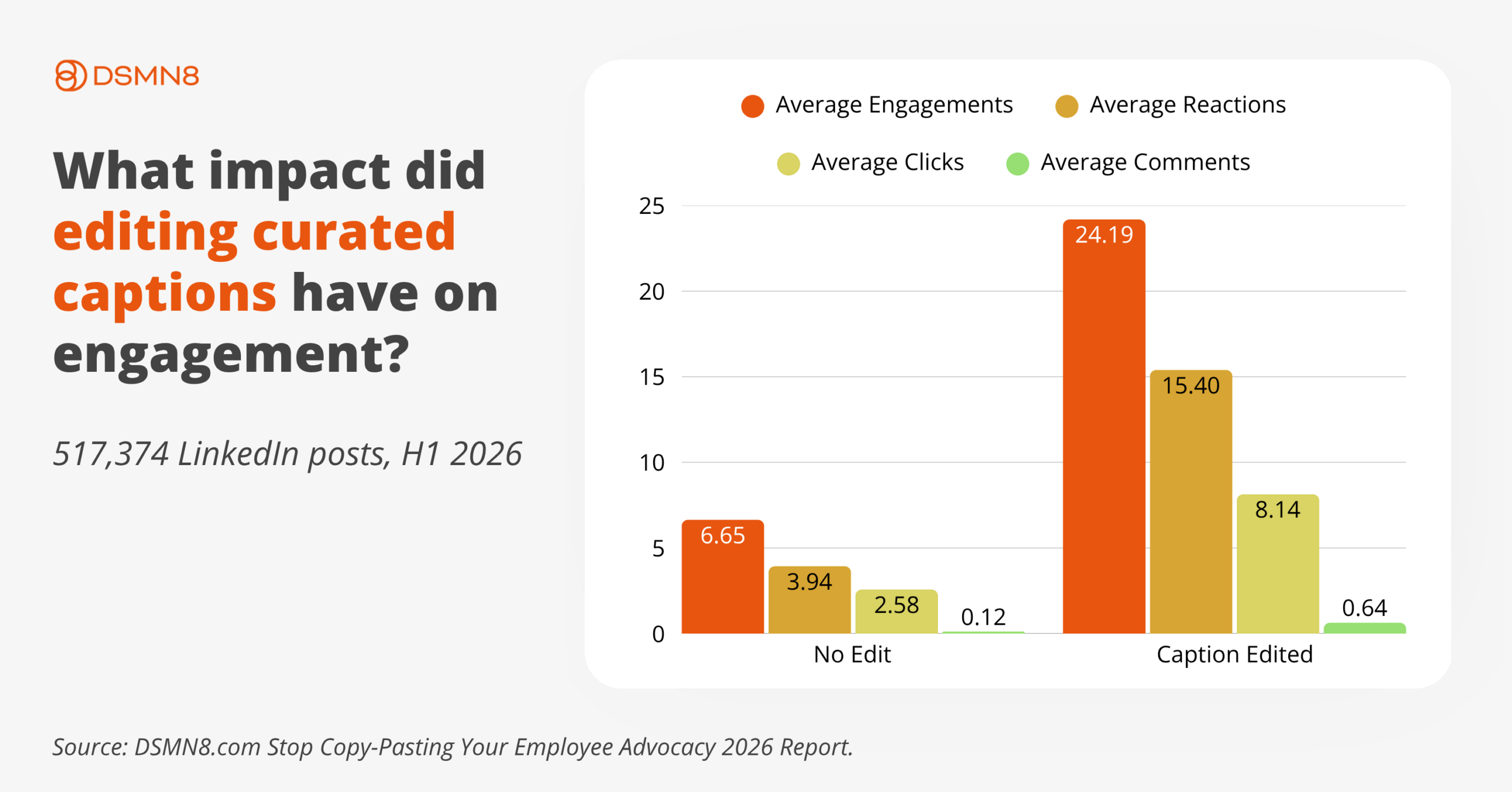 What impact did editing curated captions have on engagement