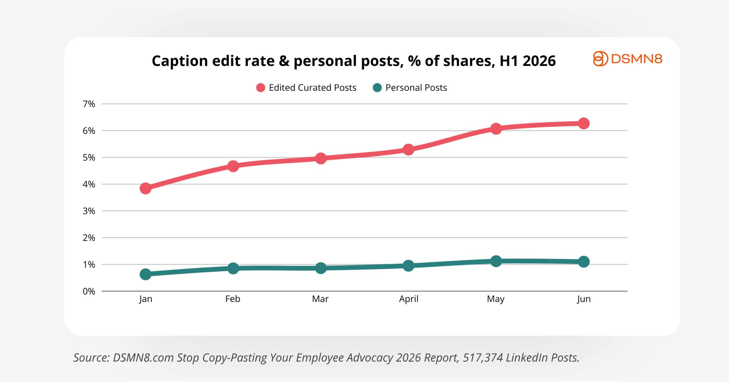 caption edit rate personal posts percentage h1 2026 dsmn8
