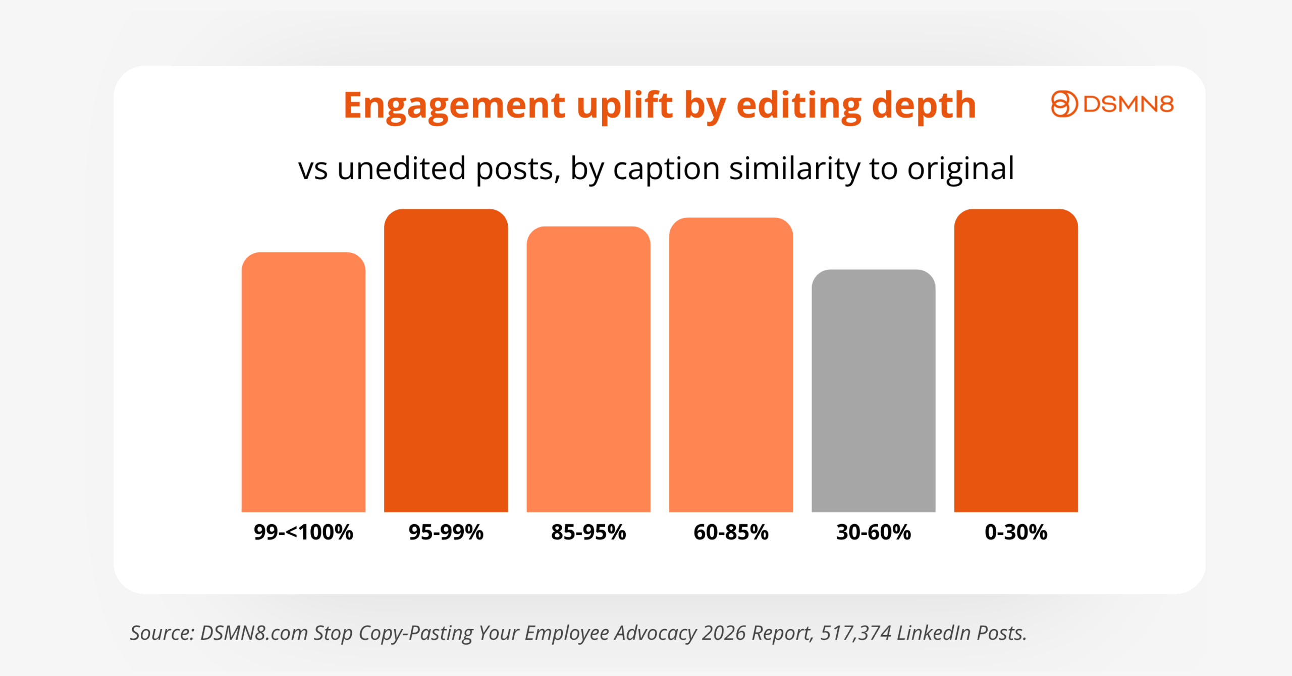 engagement uplift by editing depth employee advocacy linkedin posts 2026_1