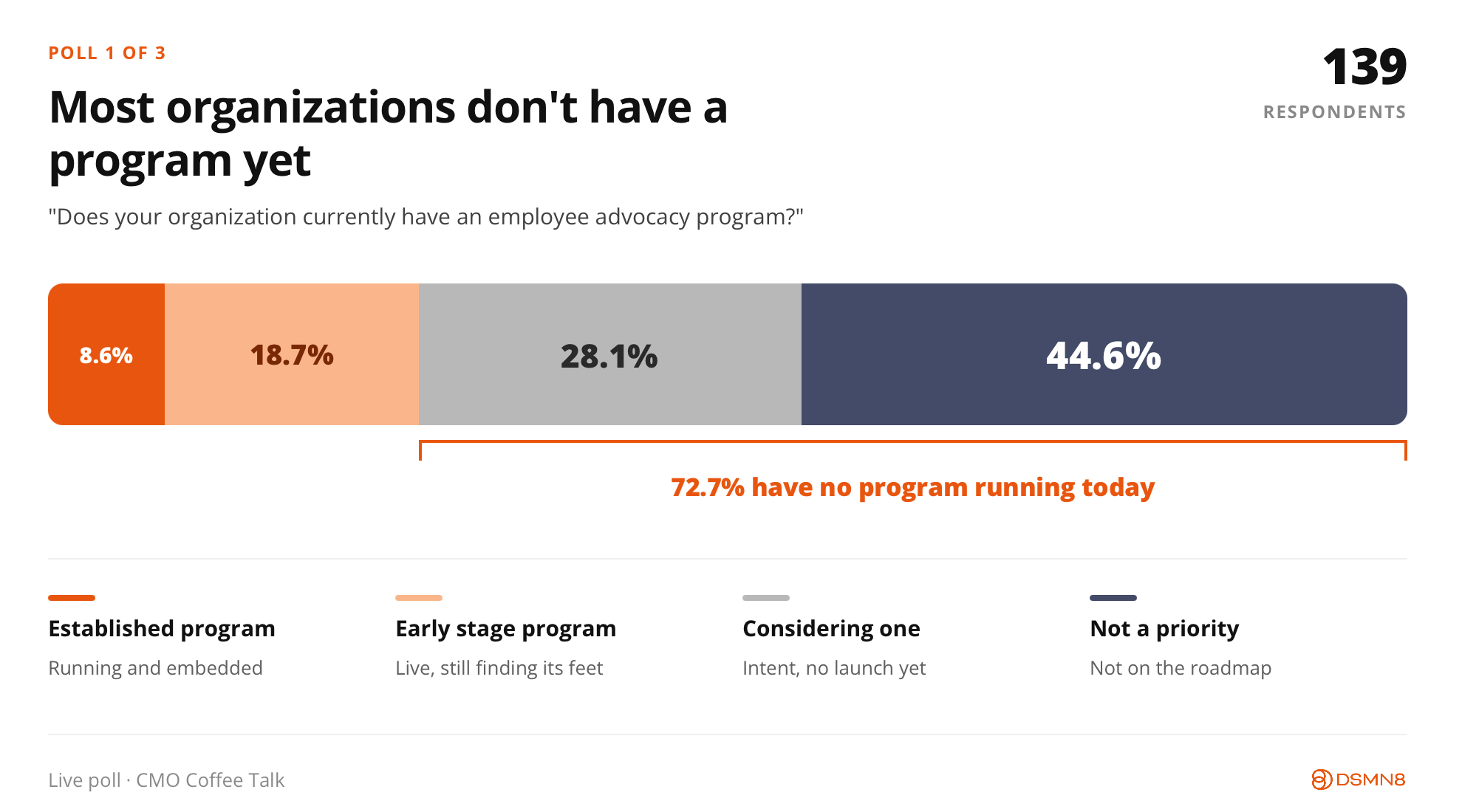 most organizations don't have a program yet