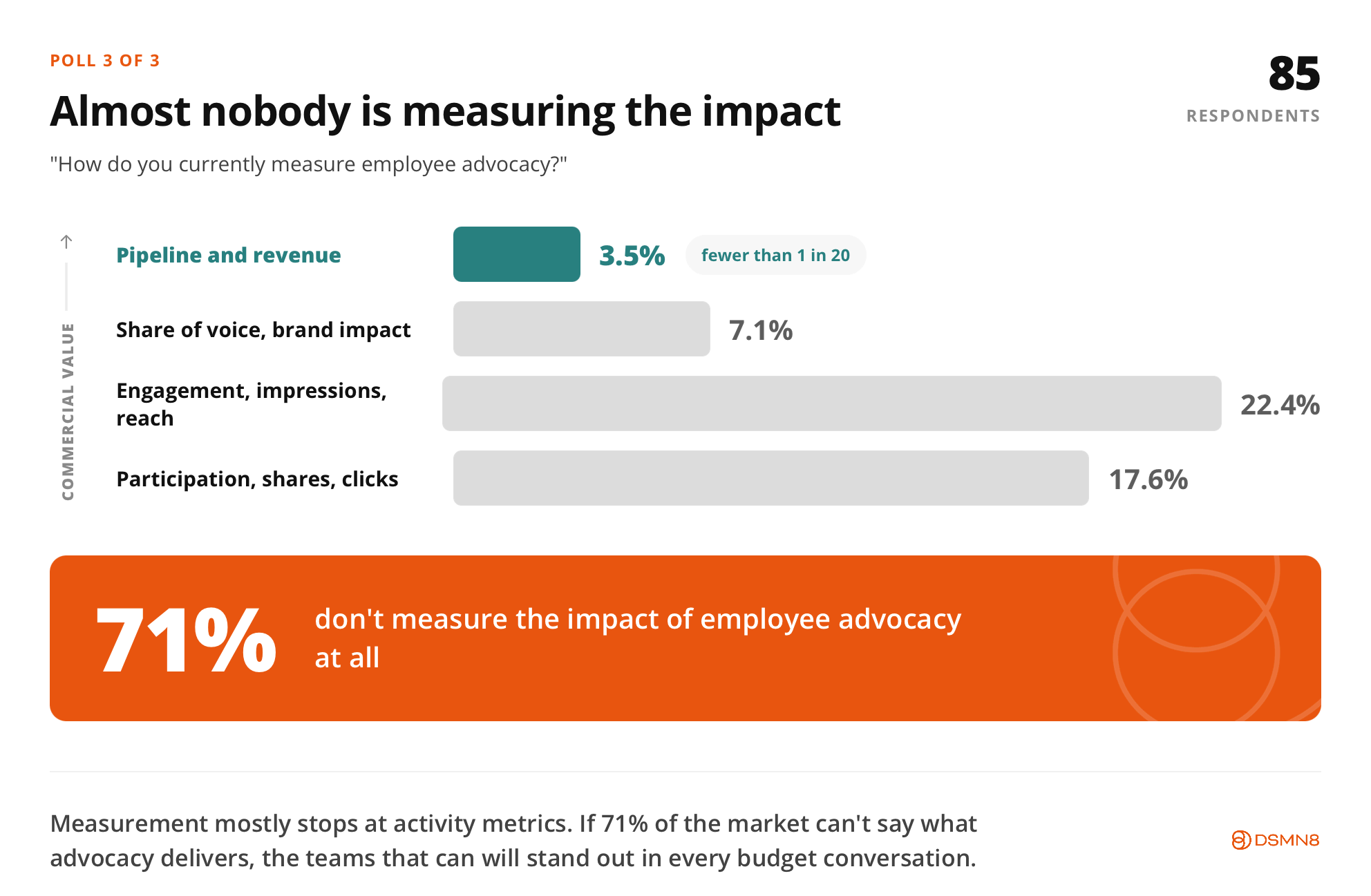Almost nobody is measuring the impact