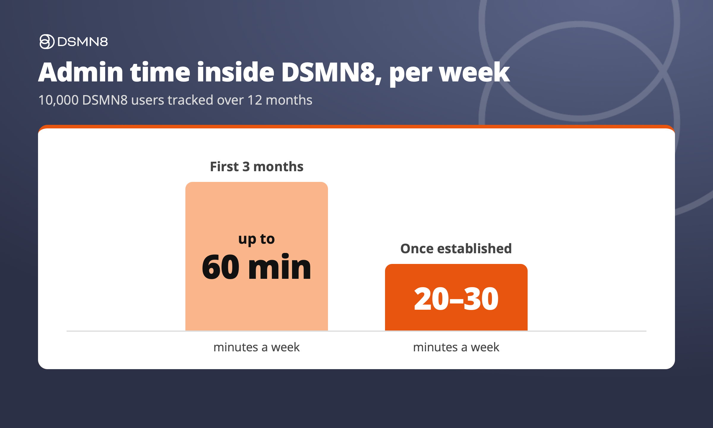 admin time inside DSMN8, per week