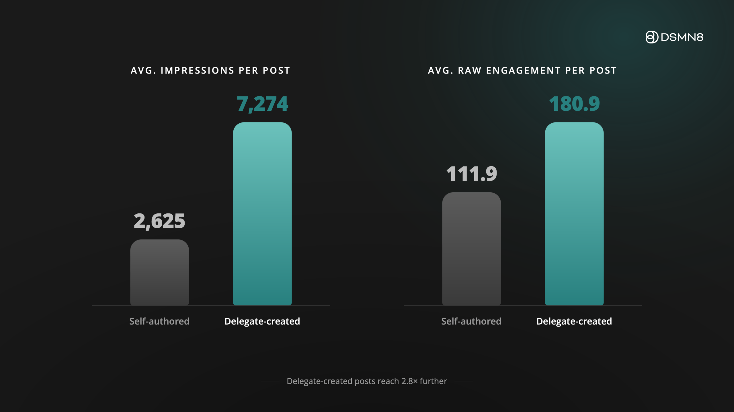 delegate content vs executive content performance