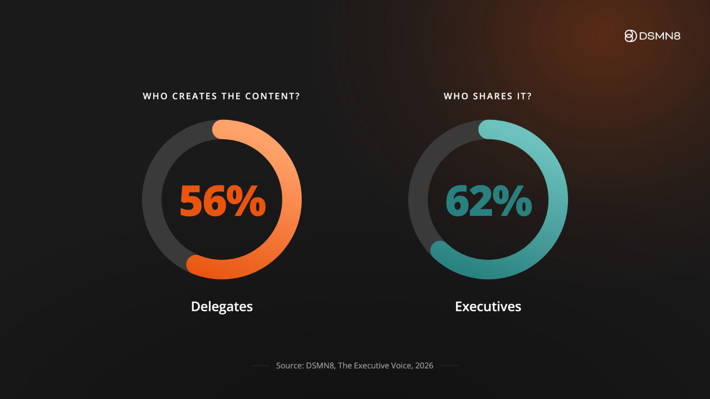 the executive voice who creates content and who shares it